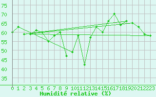 Courbe de l'humidit relative pour Cap Corse (2B)