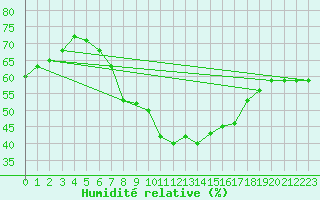 Courbe de l'humidit relative pour Idre