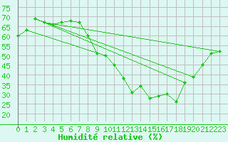 Courbe de l'humidit relative pour Le Grand-Bornand (74)