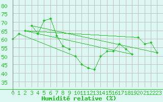 Courbe de l'humidit relative pour Les Charbonnires (Sw)