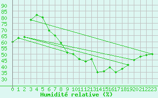 Courbe de l'humidit relative pour Berlin-Tempelhof