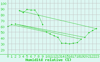 Courbe de l'humidit relative pour Bourg-Saint-Maurice (73)