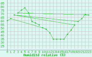 Courbe de l'humidit relative pour Oehringen