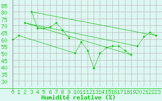 Courbe de l'humidit relative pour Chaumont (Sw)