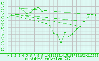 Courbe de l'humidit relative pour Goulles - Bagnard (19)