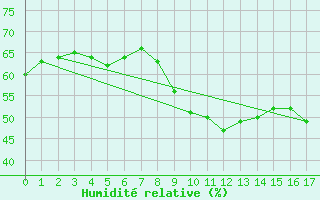 Courbe de l'humidit relative pour Soumont (34)