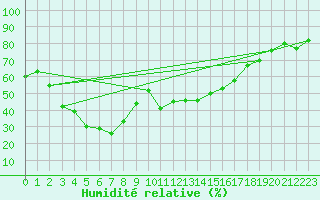 Courbe de l'humidit relative pour Patscherkofel