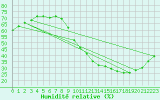 Courbe de l'humidit relative pour Douzens (11)