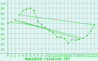Courbe de l'humidit relative pour Lyon - Bron (69)