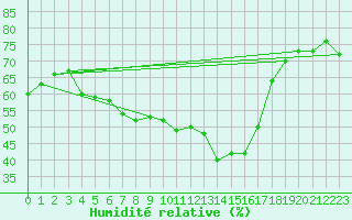 Courbe de l'humidit relative pour Ylistaro Pelma