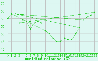 Courbe de l'humidit relative pour Aniane (34)