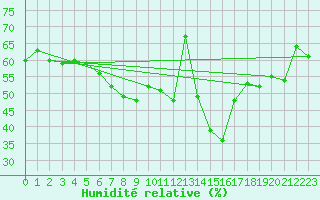 Courbe de l'humidit relative pour Folldal-Fredheim