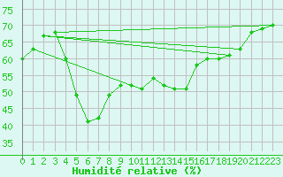 Courbe de l'humidit relative pour Castellfort