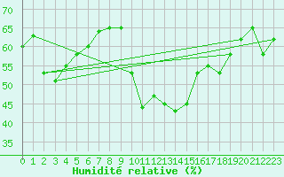 Courbe de l'humidit relative pour Bziers-Centre (34)
