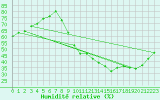 Courbe de l'humidit relative pour Als (30)