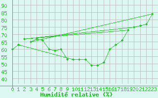 Courbe de l'humidit relative pour Galzig