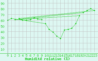 Courbe de l'humidit relative pour Xert / Chert (Esp)