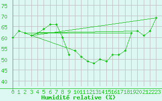 Courbe de l'humidit relative pour Cessieu le Haut (38)