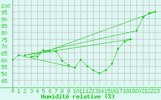 Courbe de l'humidit relative pour Bivio