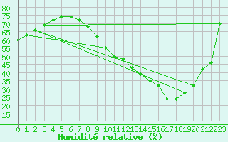 Courbe de l'humidit relative pour Valladolid