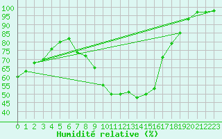 Courbe de l'humidit relative pour Gera-Leumnitz