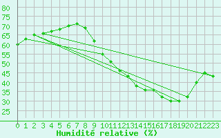 Courbe de l'humidit relative pour Limoges (87)