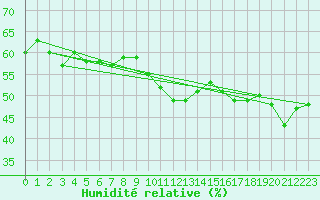 Courbe de l'humidit relative pour Xert / Chert (Esp)