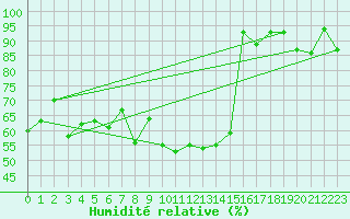 Courbe de l'humidit relative pour Wolfsegg