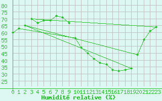 Courbe de l'humidit relative pour Herbault (41)