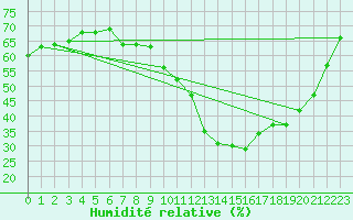 Courbe de l'humidit relative pour Saint-Cyprien (66)