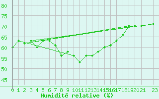 Courbe de l'humidit relative pour Kuusamo Rukatunturi