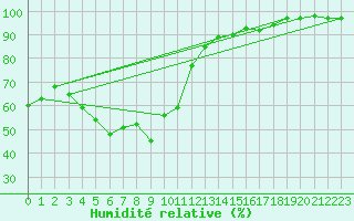 Courbe de l'humidit relative pour Karesuando