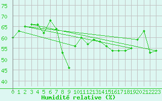 Courbe de l'humidit relative pour Nice (06)