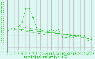 Courbe de l'humidit relative pour Selonnet - Chabanon (04)