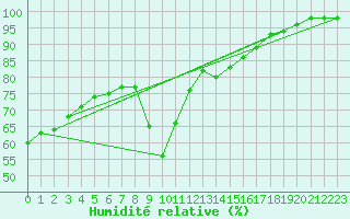 Courbe de l'humidit relative pour Zamora