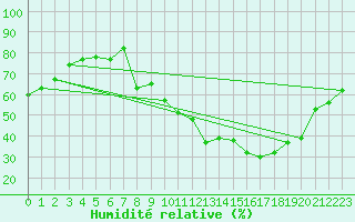Courbe de l'humidit relative pour Cessy (01)