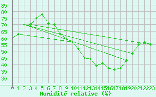 Courbe de l'humidit relative pour Fribourg (All)