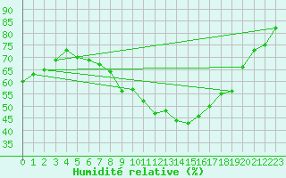 Courbe de l'humidit relative pour Werl