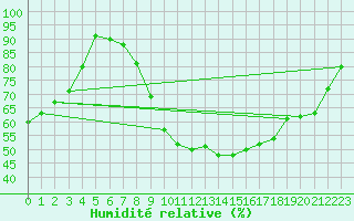 Courbe de l'humidit relative pour Nancy - Essey (54)