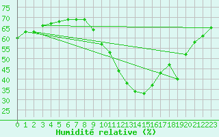 Courbe de l'humidit relative pour Narbonne-Ouest (11)