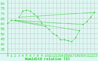Courbe de l'humidit relative pour Berlin-Dahlem