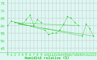 Courbe de l'humidit relative pour Chaumont (Sw)