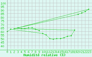 Courbe de l'humidit relative pour Oehringen