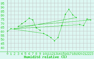 Courbe de l'humidit relative pour Michelstadt-Vielbrunn