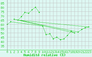 Courbe de l'humidit relative pour Castres-Nord (81)