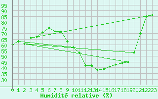 Courbe de l'humidit relative pour Berson (33)