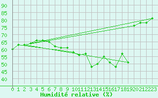 Courbe de l'humidit relative pour Cessieu le Haut (38)