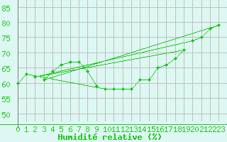 Courbe de l'humidit relative pour Offenbach Wetterpar