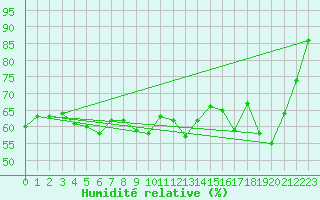 Courbe de l'humidit relative pour Millau - Soulobres (12)