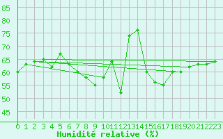 Courbe de l'humidit relative pour Robledo de Chavela